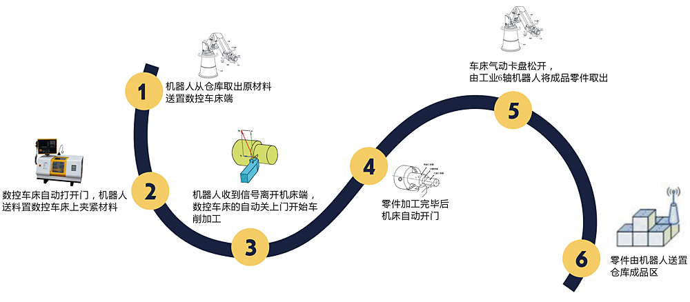  工业机器人上下料教学实训平台