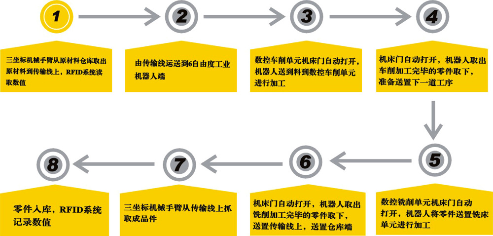 小型工业4.0智能制造生产线教学平台工作流程图